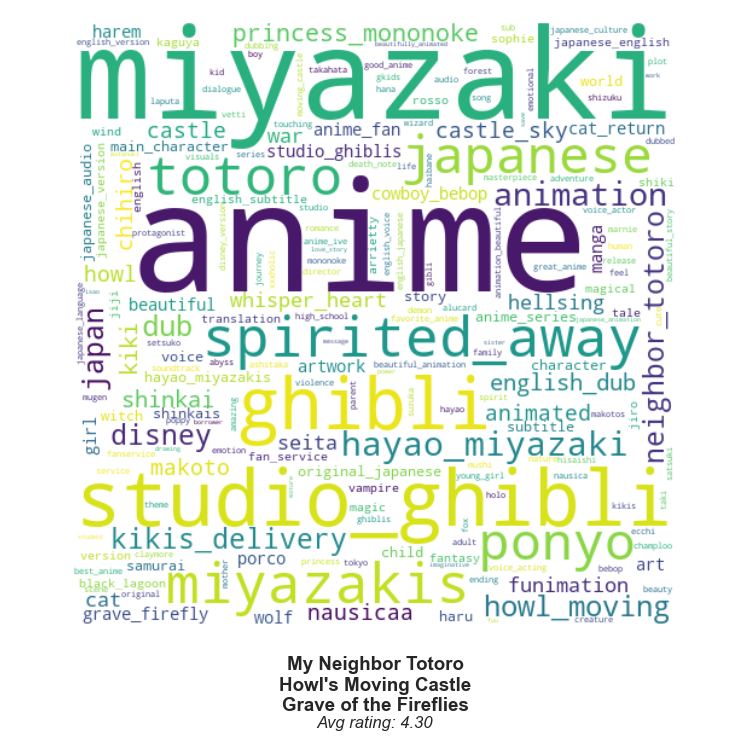 Drama & Romance Word Cloud