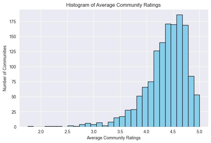 Community Ratings Distribution