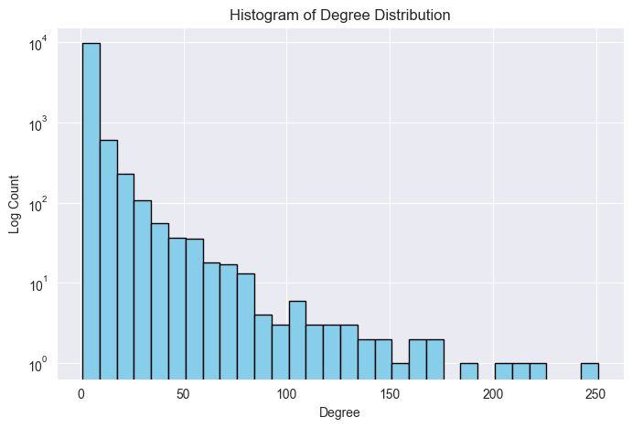 Network degree distribution
