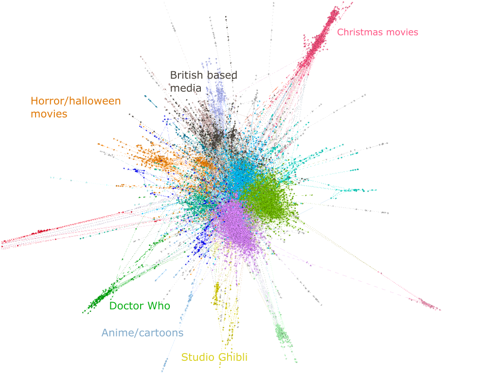 Network Visualization